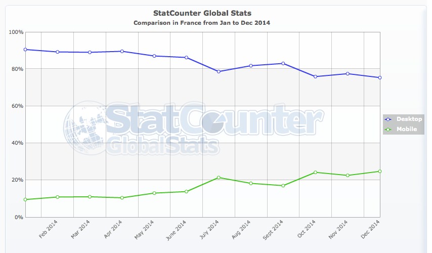 StatCounter-comparison-FR-monthly-201401-201412