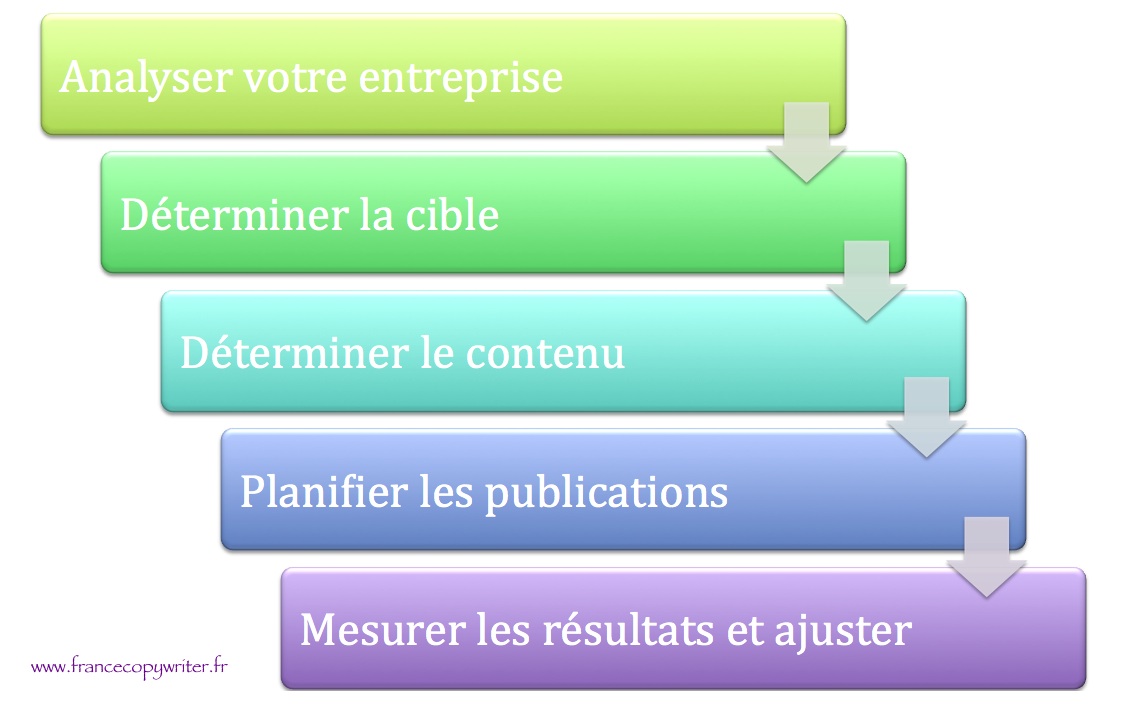 les-5-étapes-strategie-de-contenu-francecopywriter